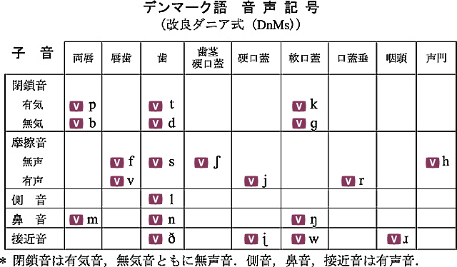 デンマーク語音声記号