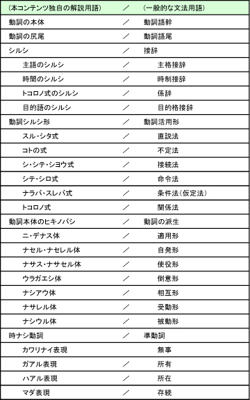 表【本コンテンツ独自の解説用語／一般的な文法用語】